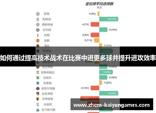 如何通过提高技术战术在比赛中进更多球并提升进攻效率