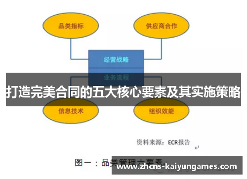 打造完美合同的五大核心要素及其实施策略